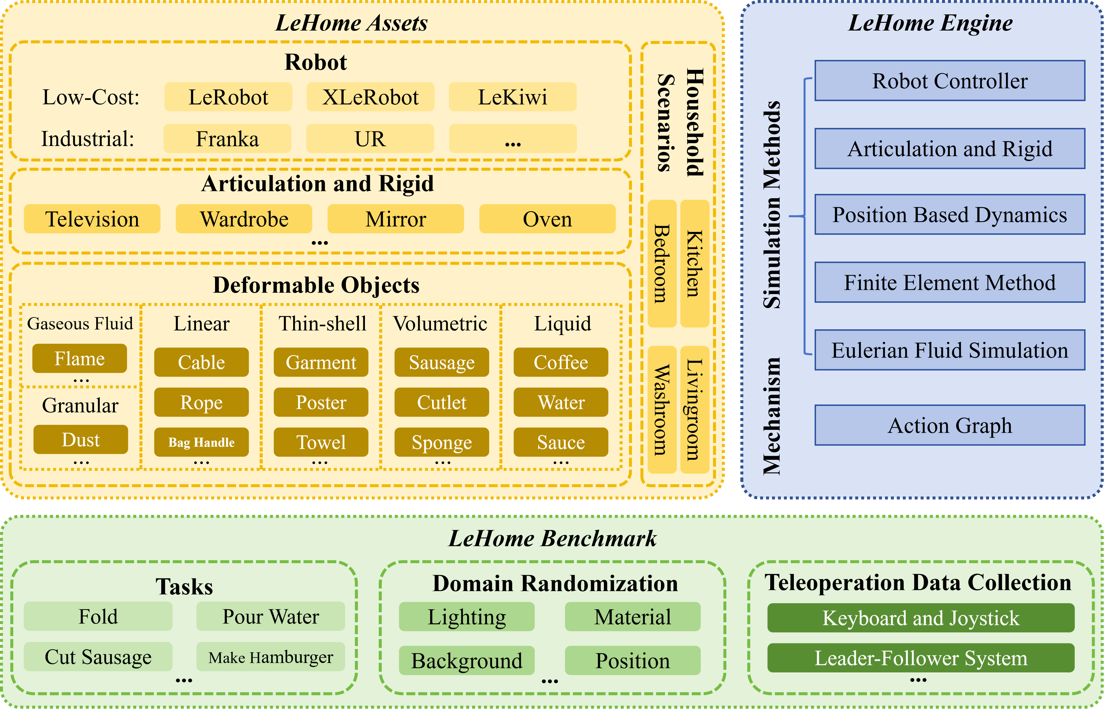 LeHome assets, engine, and benchmark overview